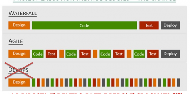 DevOps non è agile