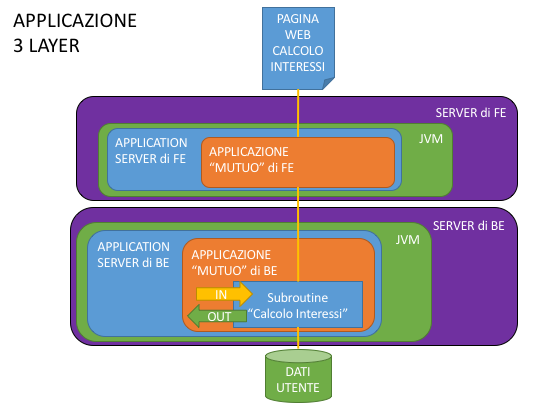 Applicazione 3 livelli