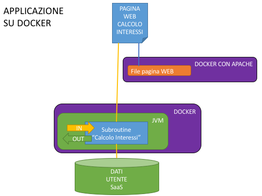 Architettura a Docker