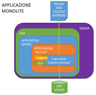 Applicazione monolite